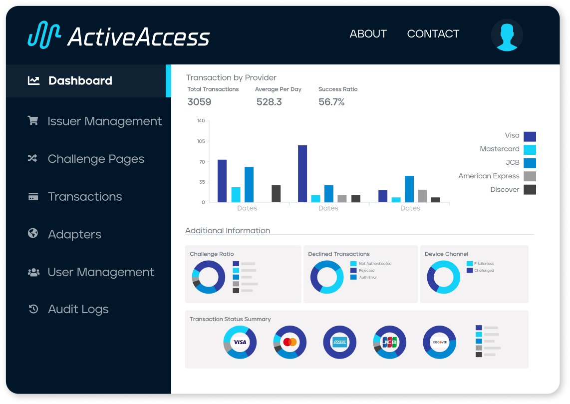 ActiveAccess dashboard by GPayments showing issuer management, transaction statistics, and 3D Secure authentication analytics for card issuers.